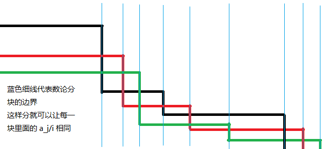 多維數論分塊圖解