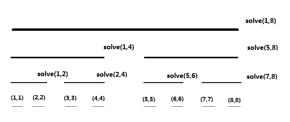 CDQ 分治的遞歸樹